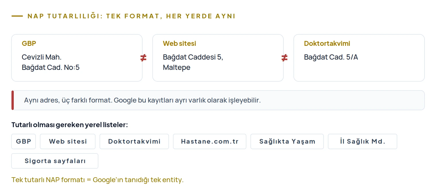 Aynı adresin üç farklı formatı Google tarafından ayrı varlık olarak işlenebilir; tek tutarlı NAP tek entity demektir