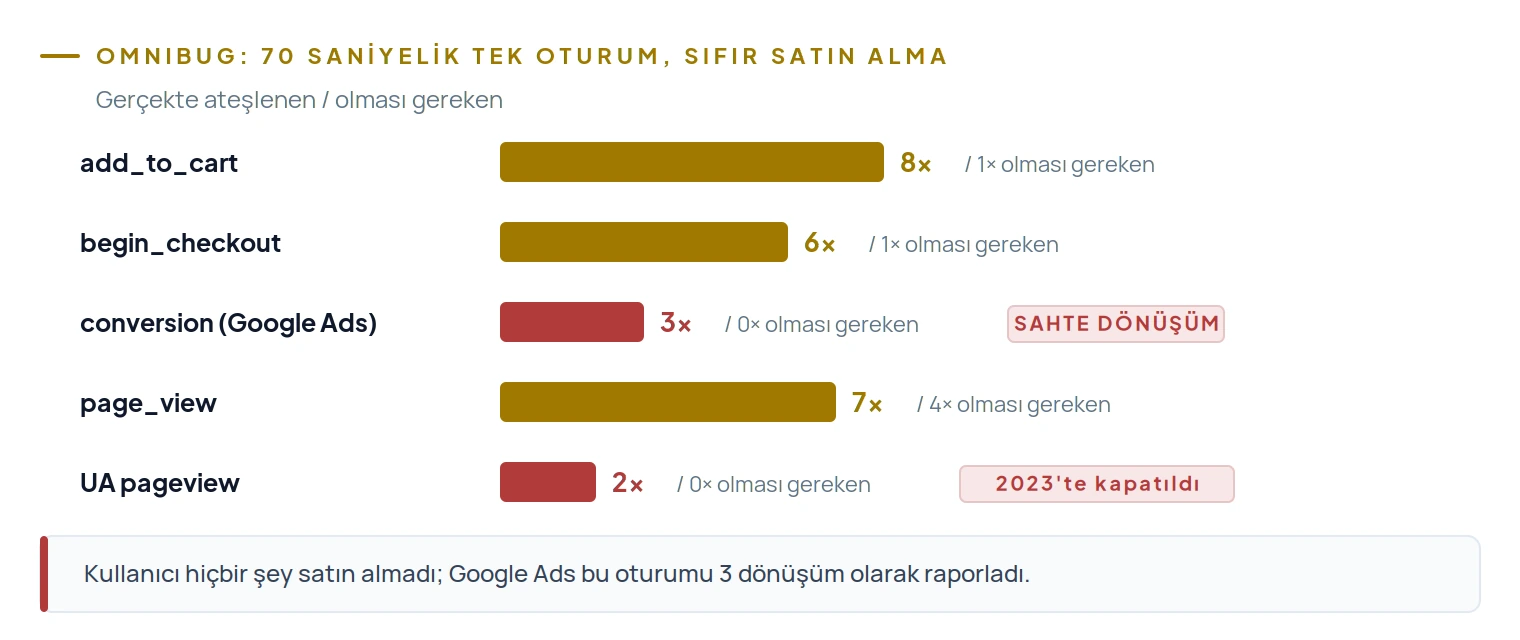 70 saniyelik sıfır satın alma oturumunda event'ler kat kat fazla ateşlendi; sahte 3 dönüşüm raporlandı
