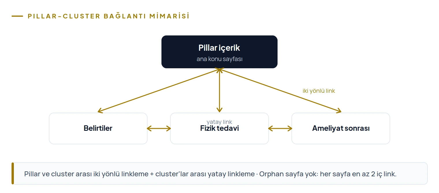 Pillar-cluster mimarisi: pillar ile cluster arası iki yönlü ve cluster'lar arası yatay iç linkleme