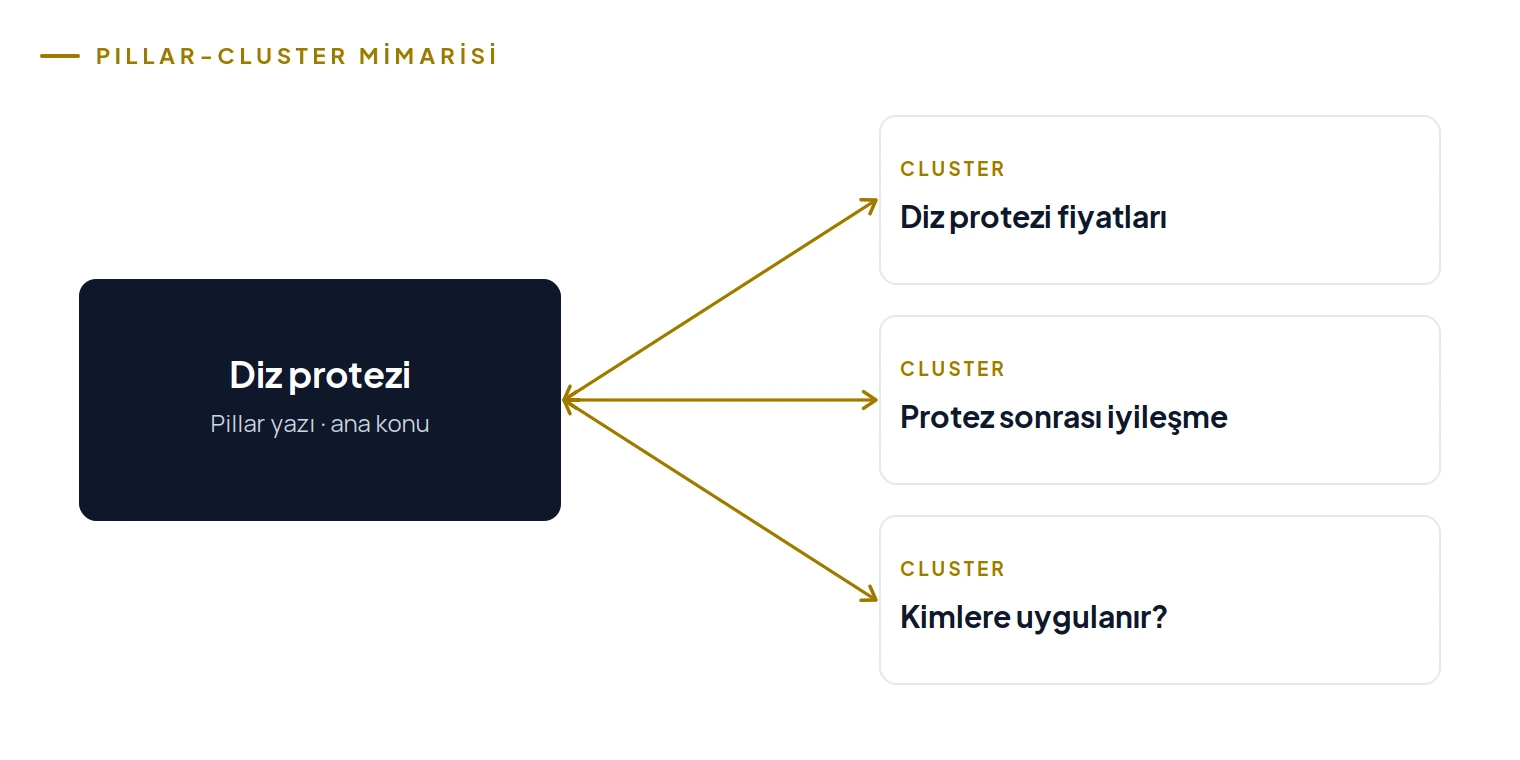 Diz protezi pillar yazısı ve ona iç linklerle bağlı cluster yazıları