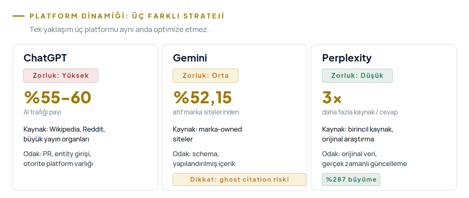 ChatGPT Wikipedia odaklı zorluk yüksek, Gemini marka siteleri yüzde 52,15 zorluk orta, Perplexity 3 kat kaynak zorluk düşük
