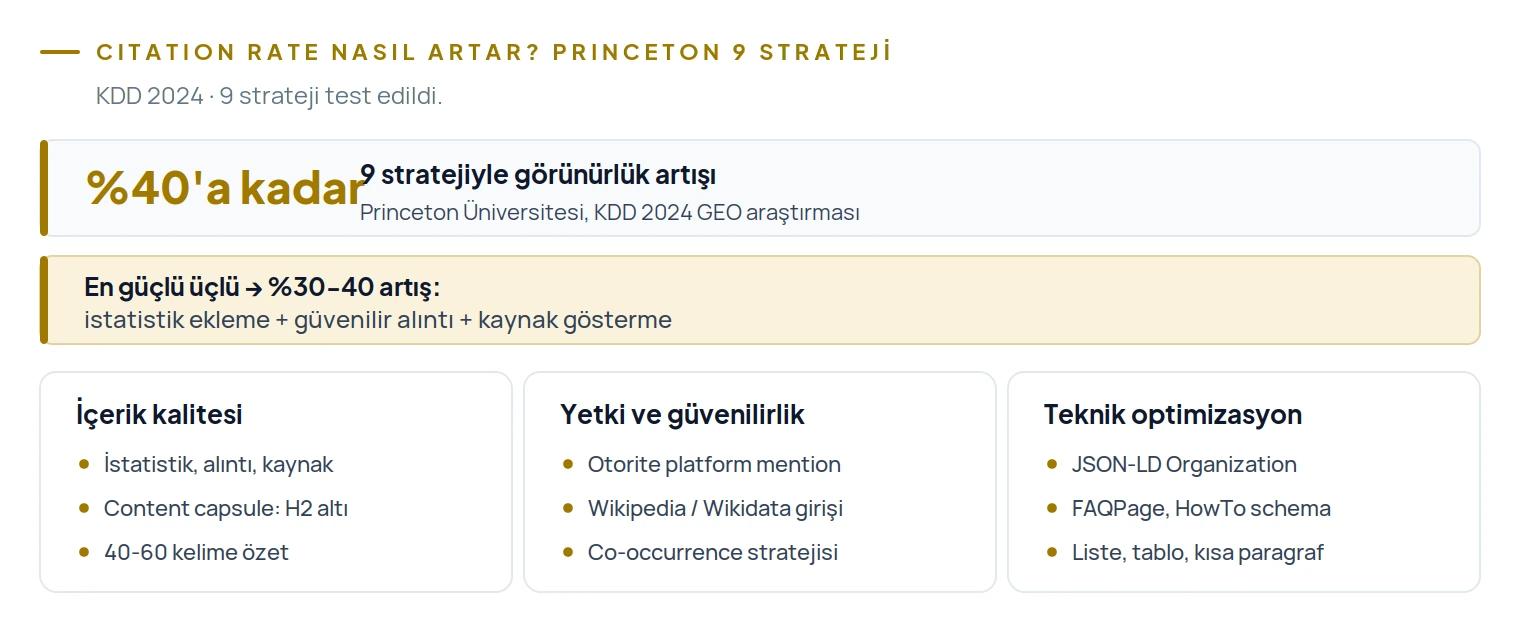 Princeton KDD 2024: 9 stratejiyle görünürlük yüzde 40'a kadar; en güçlü üçlü istatistik, alıntı, kaynak gösterme yüzde 30-40 artış