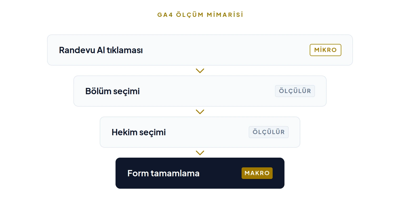 GA4 randevu akışı: Randevu Al tıklaması mikro, form tamamlama makro dönüşüm