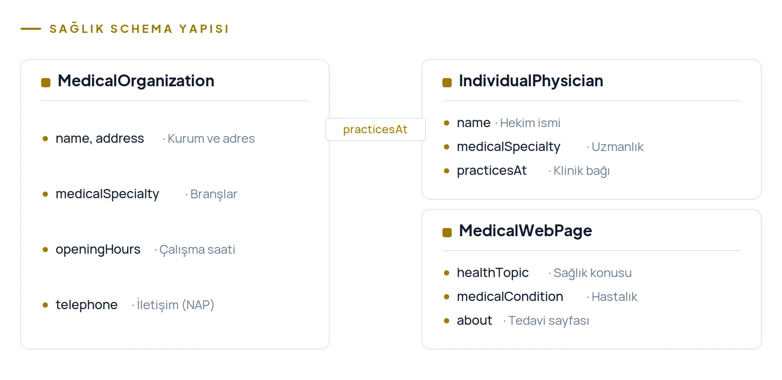 Doktor sitesinde MedicalOrganization, IndividualPhysician ve MedicalWebPage schema yapısı