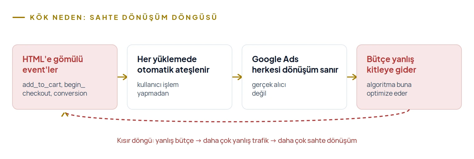 HTML'e gömülü event'ler her sayfa yüklemesinde otomatik ateşlenip Google Ads bütçesini yanlış kitleye optimize ediyordu