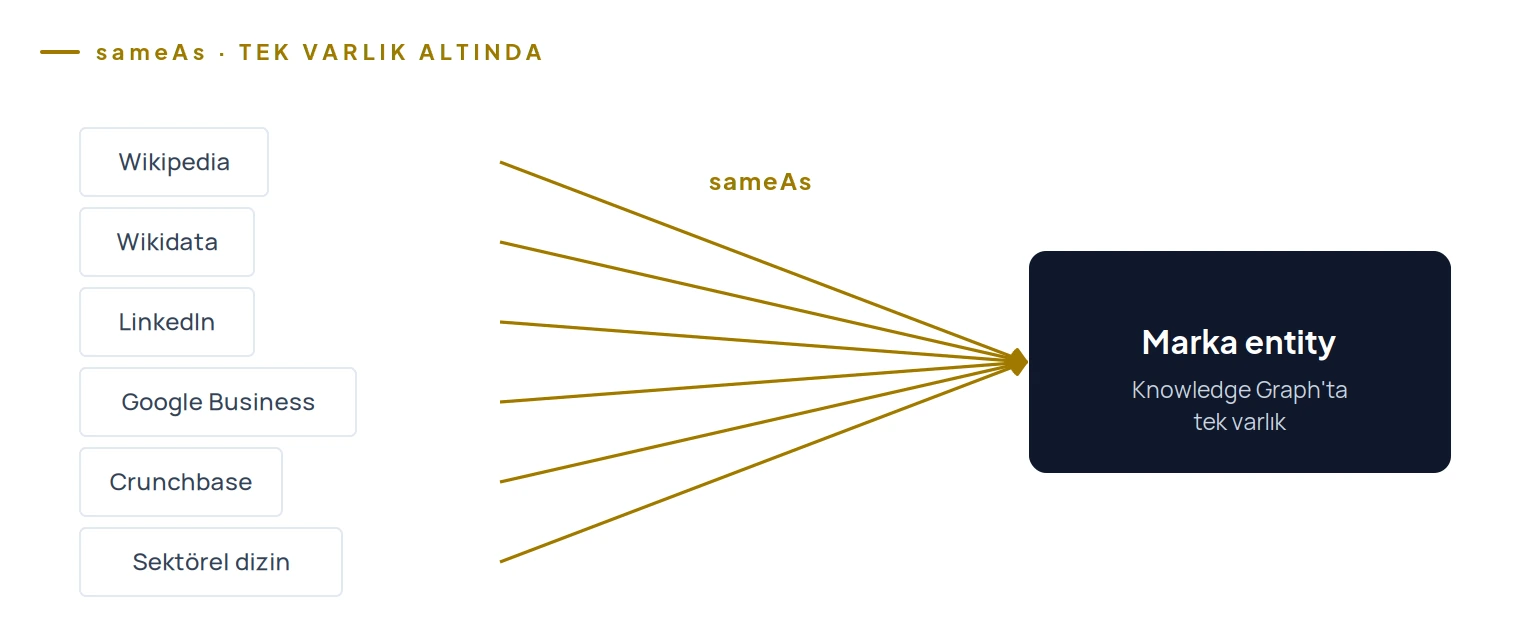 sameAs farklı platformlardaki marka kimliğini tek bir entity altında birleştirir