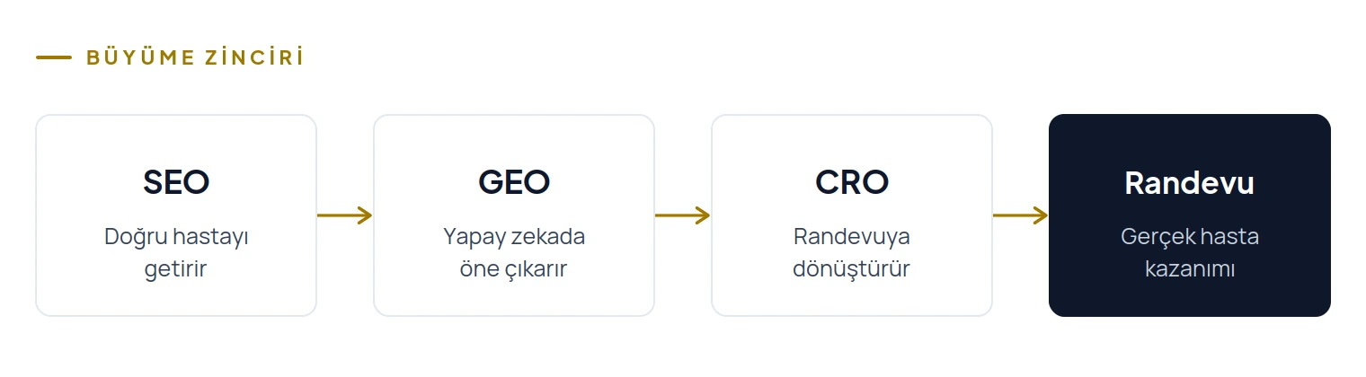 SEO doğru hastayı getirir, GEO yapay zekada öne çıkarır, CRO randevuya dönüştürür