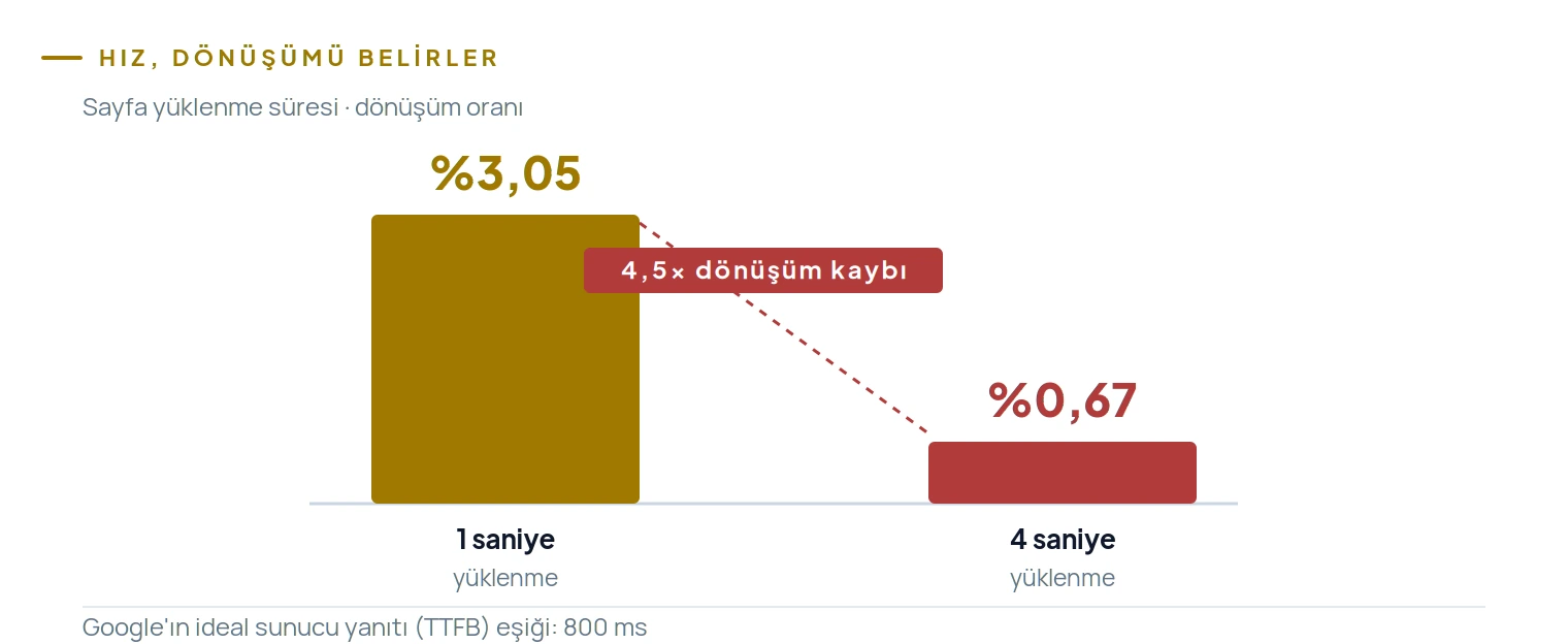 1 saniyede yüklenen sayfa %3,05, 4 saniyede yüklenen %0,67 dönüşüm oranı