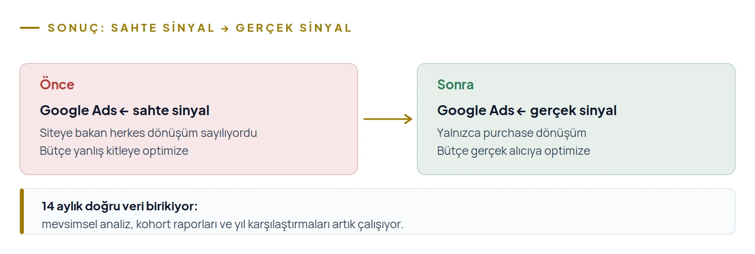 Sahte dönüşüm döngüsü kırıldı; Google Ads artık yalnızca gerçek satın alma sinyaliyle besleniyor
