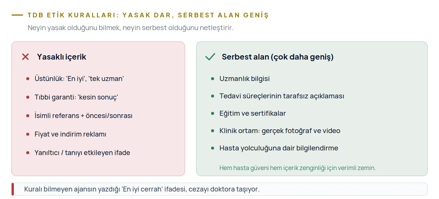 TDB kuralları üstünlük, garanti, isimli referans, fiyat reklamı ve yanıltıcı ifadeyi yasaklar; serbest alan çok daha geniştir