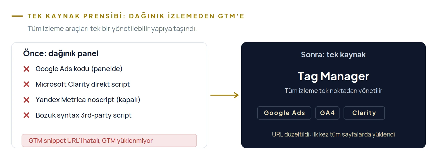 Dağınık ve bozuk scriptler panelden kaldırıldı; tüm izleme tek kaynak olarak Tag Manager altında toplandı