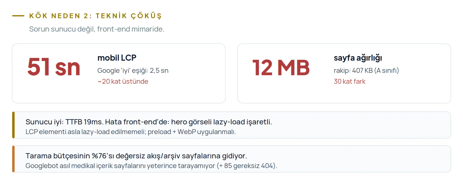 Mobil LCP 51 saniye, sayfa 12 MB; sorun sunucu değil front-end: hero görseli lazy-load işaretli, tarama bütçesinin yüzde 76'sı boşa