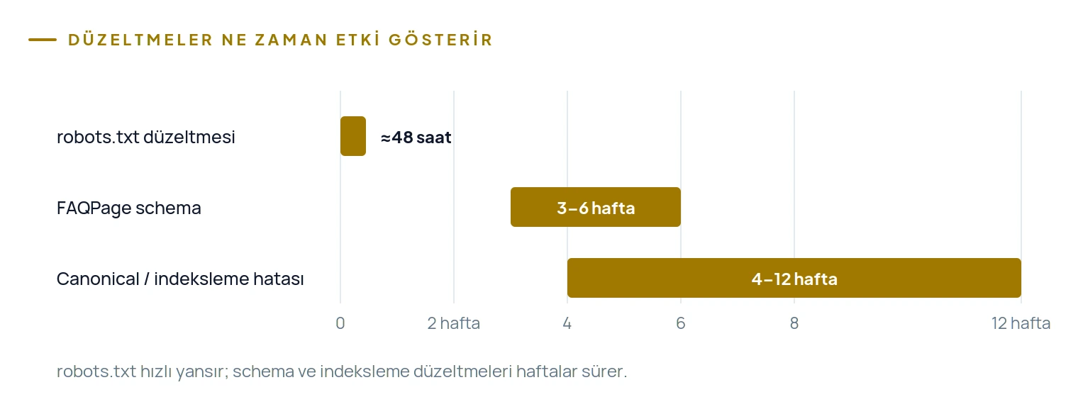 Teknik düzeltmelerin etki süreleri: robots.txt 48 saat, schema 3-6 hafta, indeksleme 4-12 hafta