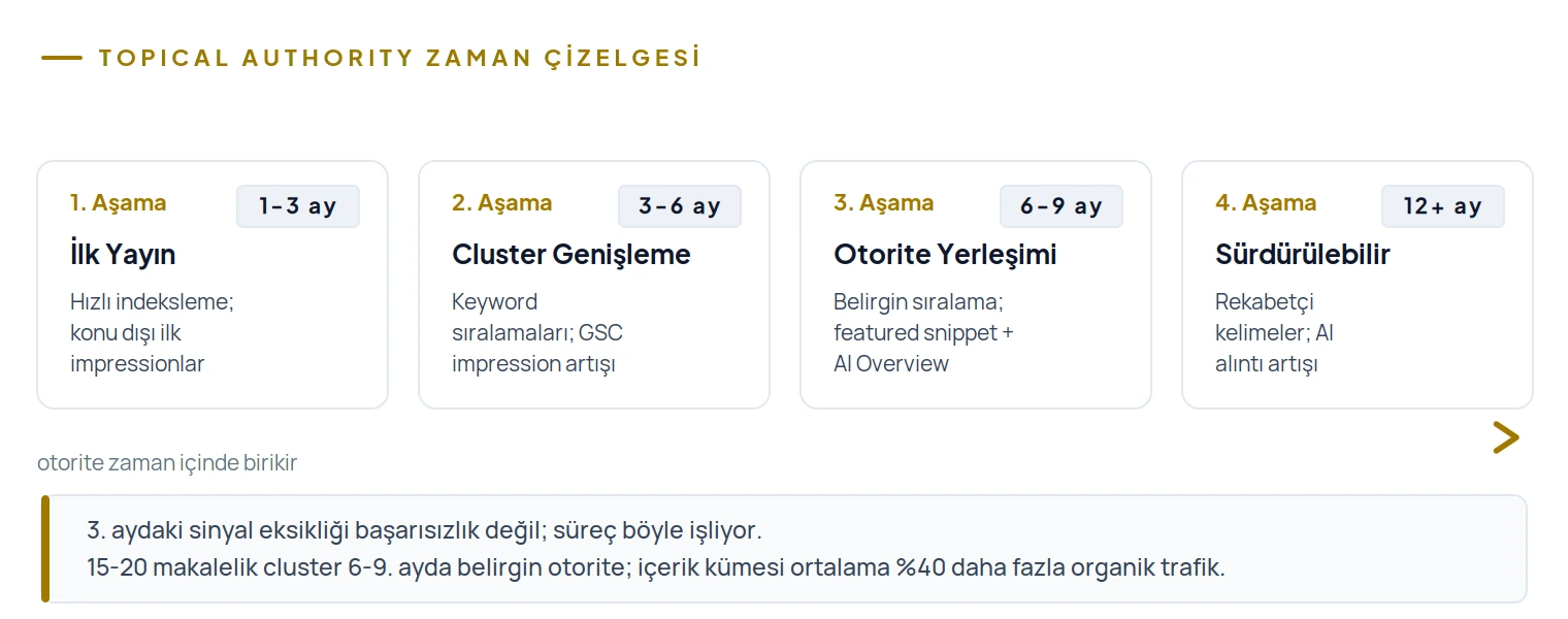 Topical authority zaman çizelgesi: 1-3 ay ilk yayın, 3-6 ay cluster, 6-9 ay otorite, 12+ ay sürdürülebilirlik