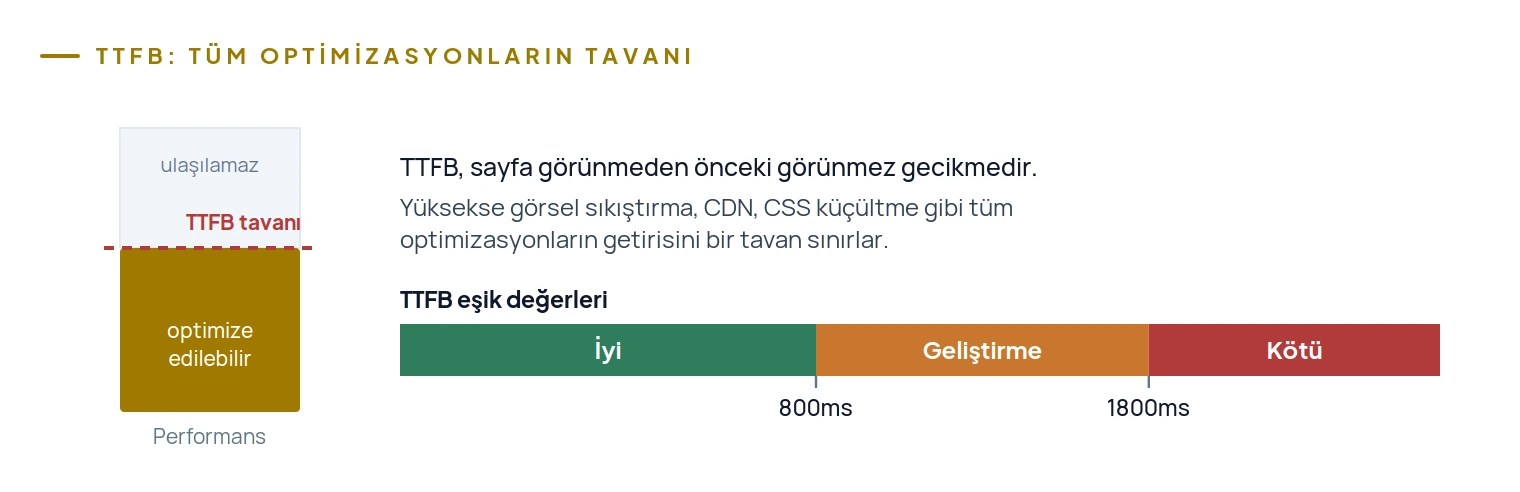 TTFB tüm diğer optimizasyonların tavanını belirler; eşikler 800ms ve 1800ms