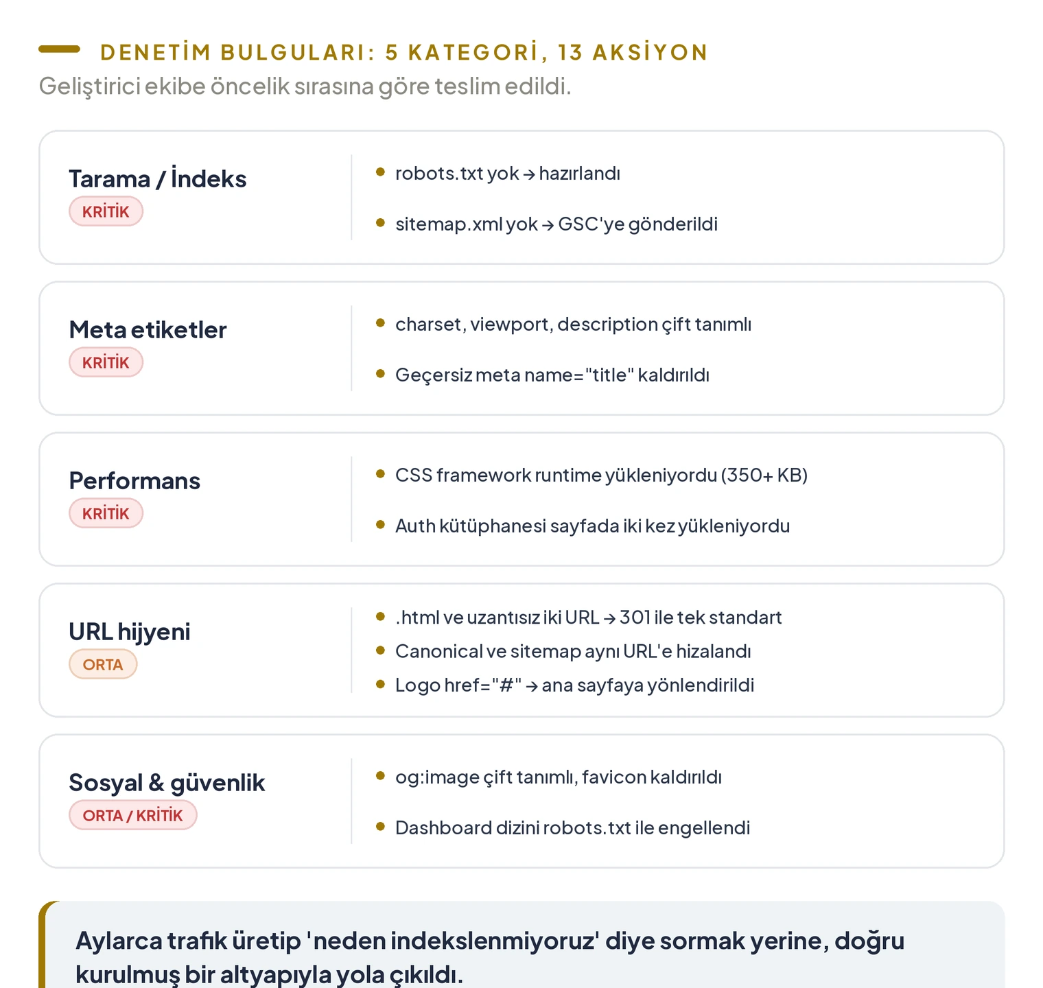 Denetim bulgu haritası; tarama indeks, meta etiketler, performans, URL hijyeni ve sosyal güvenlik olmak üzere 5 kategoride 13 aksiyonun öncelik etiketleriyle dağılımı