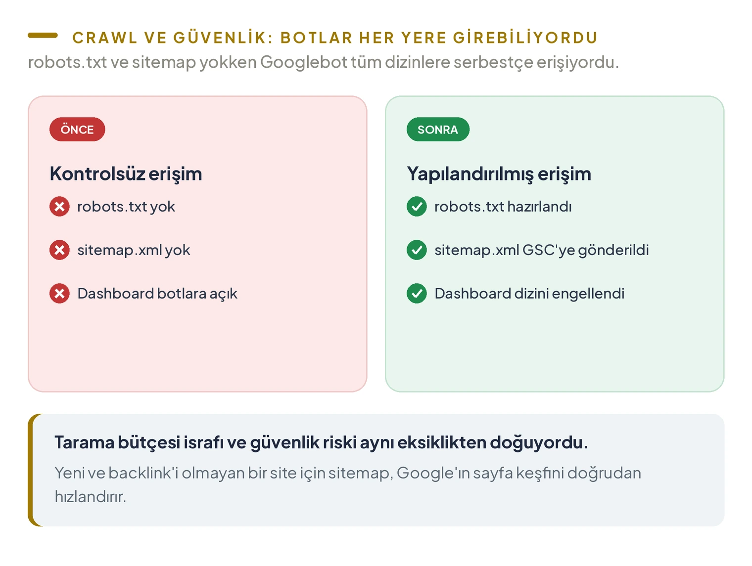Yayın öncesi: Crawl ve güvenlik fix; önce robots.txt yok, sitemap yok, dashboard botlara açık. Sonra robots.txt hazırlandı, sitemap GSC'ye gönderildi, dashboard dizini engellendi