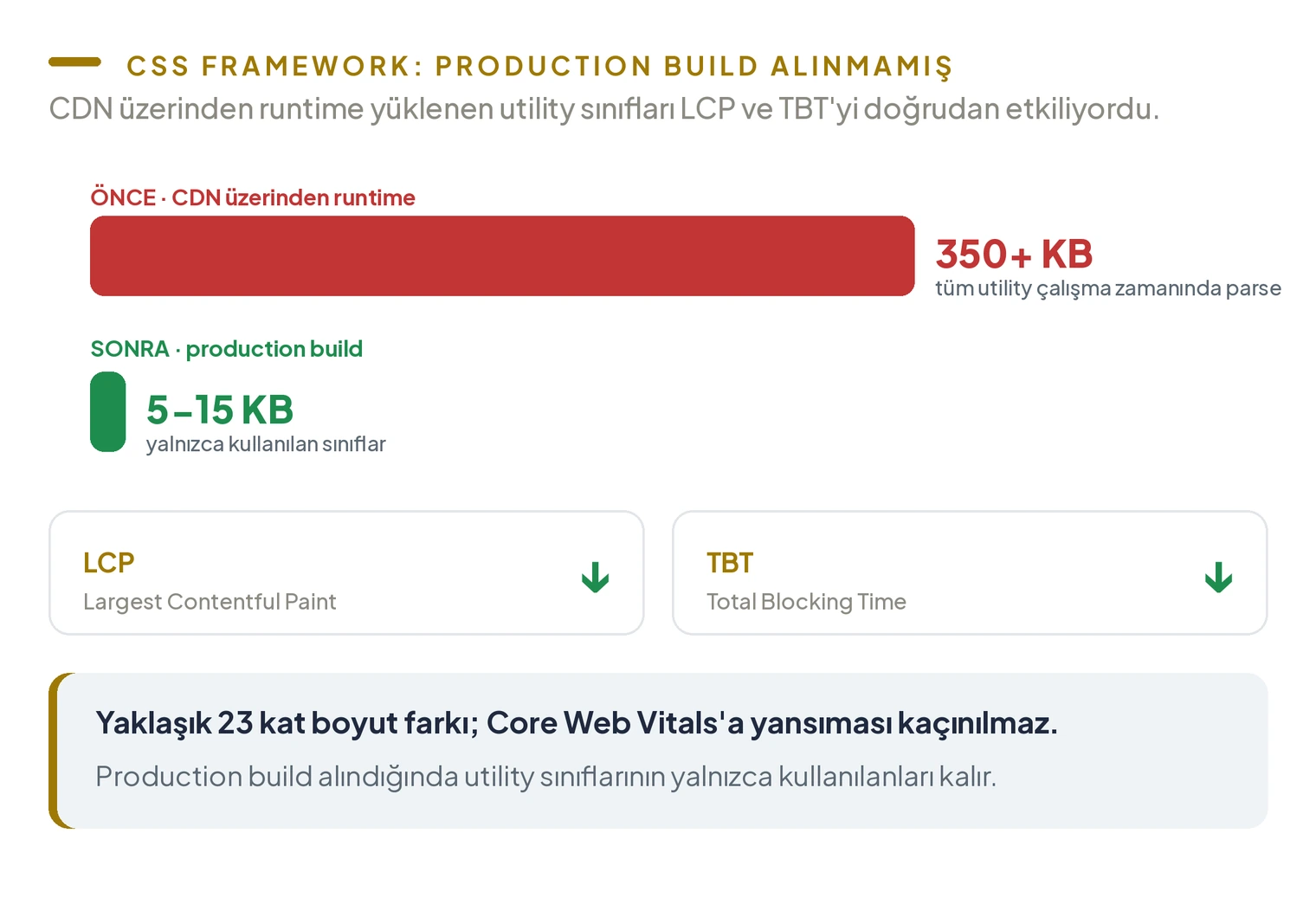 CSS framework boyut karşılaştırması; CDN üzerinden runtime yükleme 350 KB üzeri, production build 5-15 KB; LCP ve TBT skorlarına doğrudan etki