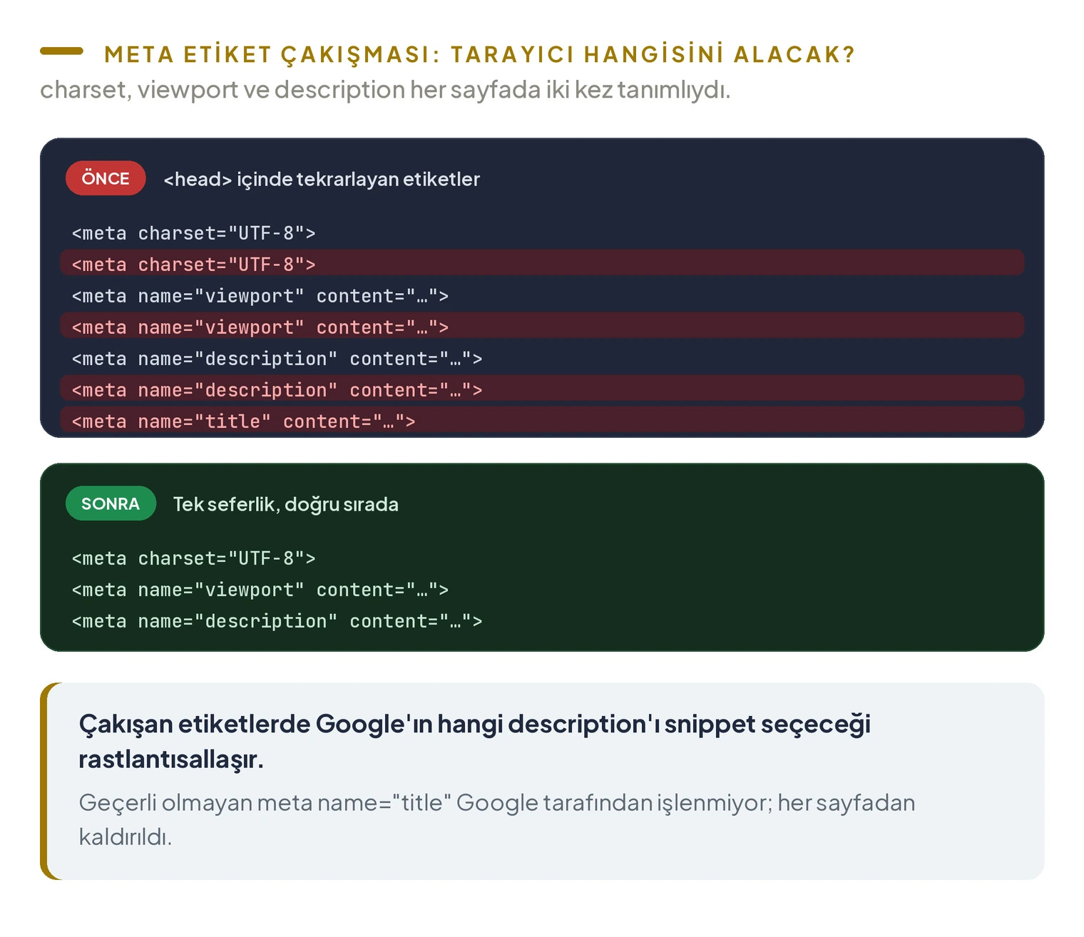 Meta etiket çakışması kod karşılaştırması; önce charset, viewport, description her biri iki kez tanımlı ve geçersiz meta name=title var, sonra her etiket tek seferlik ve doğru sırada