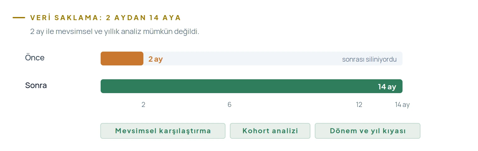 Veri saklama 2 aydan 14 aya çıkarıldı; mevsimsel, kohort ve yıl karşılaştırması analizleri açıldı