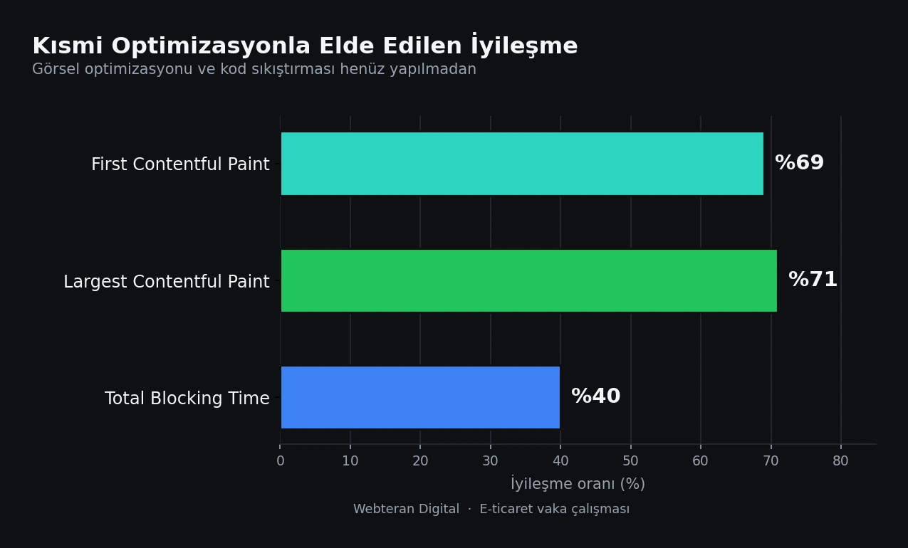 First Contentful Paint Largest Contentful Paint ve Total Blocking Time metriklerindeki yüzde iyileşme oranlarını gösteren grafik