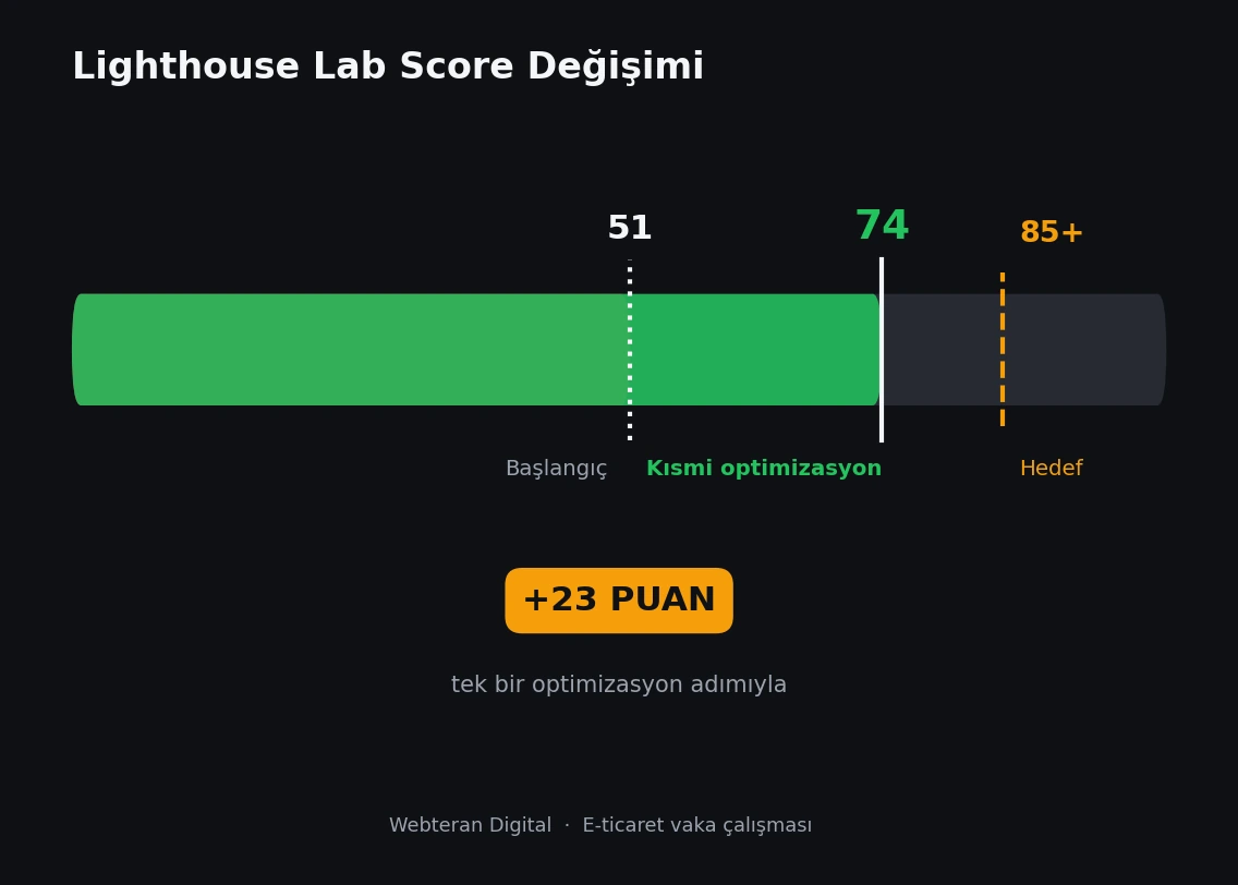 Lighthouse Lab Score değerinin 51 puandan 74 puana çıkışını ve 85 üzeri hedefi gösteren ilerleme grafiği