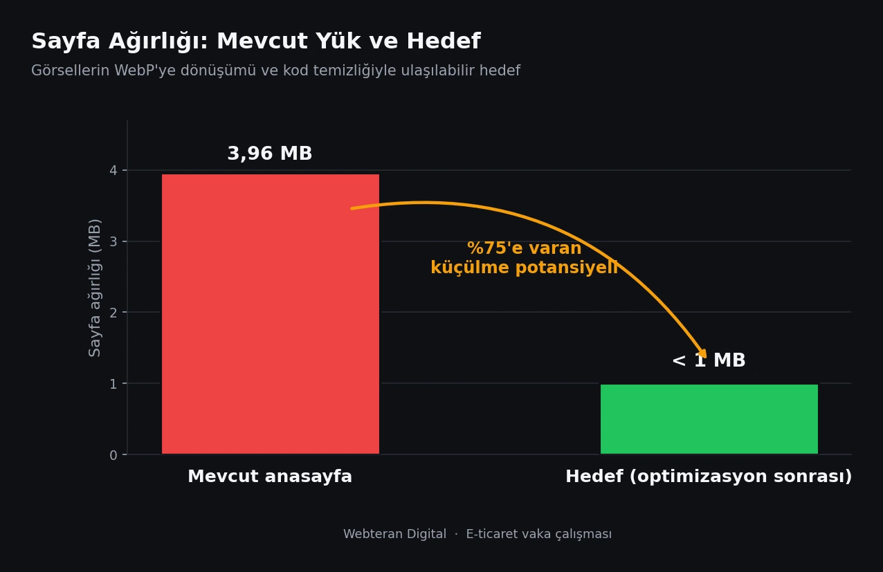 Anasayfa ağırlığının yaklaşık 4 MB seviyesinden 1 MB altına çekilmesi potansiyelini gösteren sayfa ağırlığı grafiği