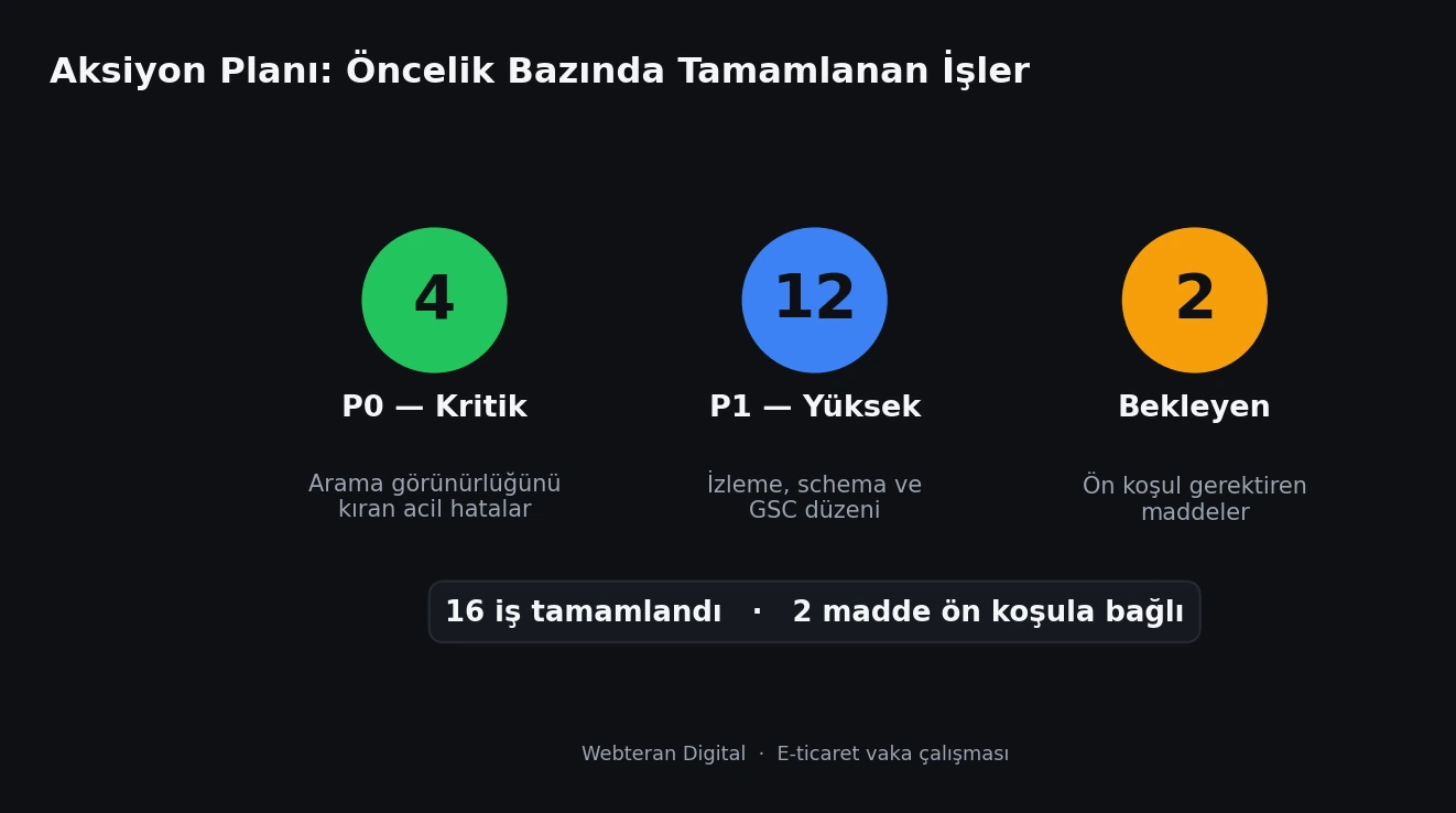 WooCommerce teknik SEO çalışmasında P0 ve P1 önceliklerine göre tamamlanan işleri gösteren müdahale matrisi