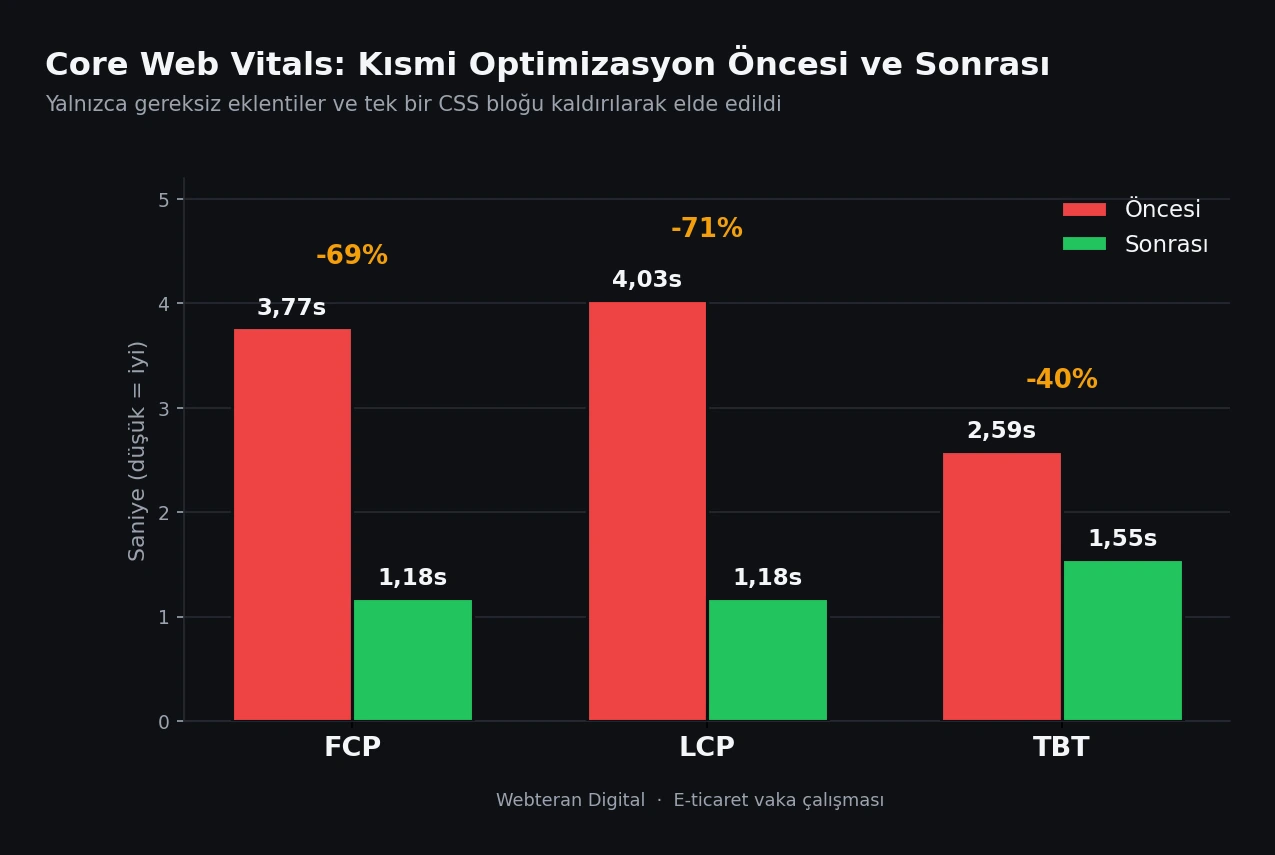 Kısmi optimizasyon öncesi ve sonrası FCP LCP TBT metriklerindeki iyileşmeyi gösteren Core Web Vitals grafiği