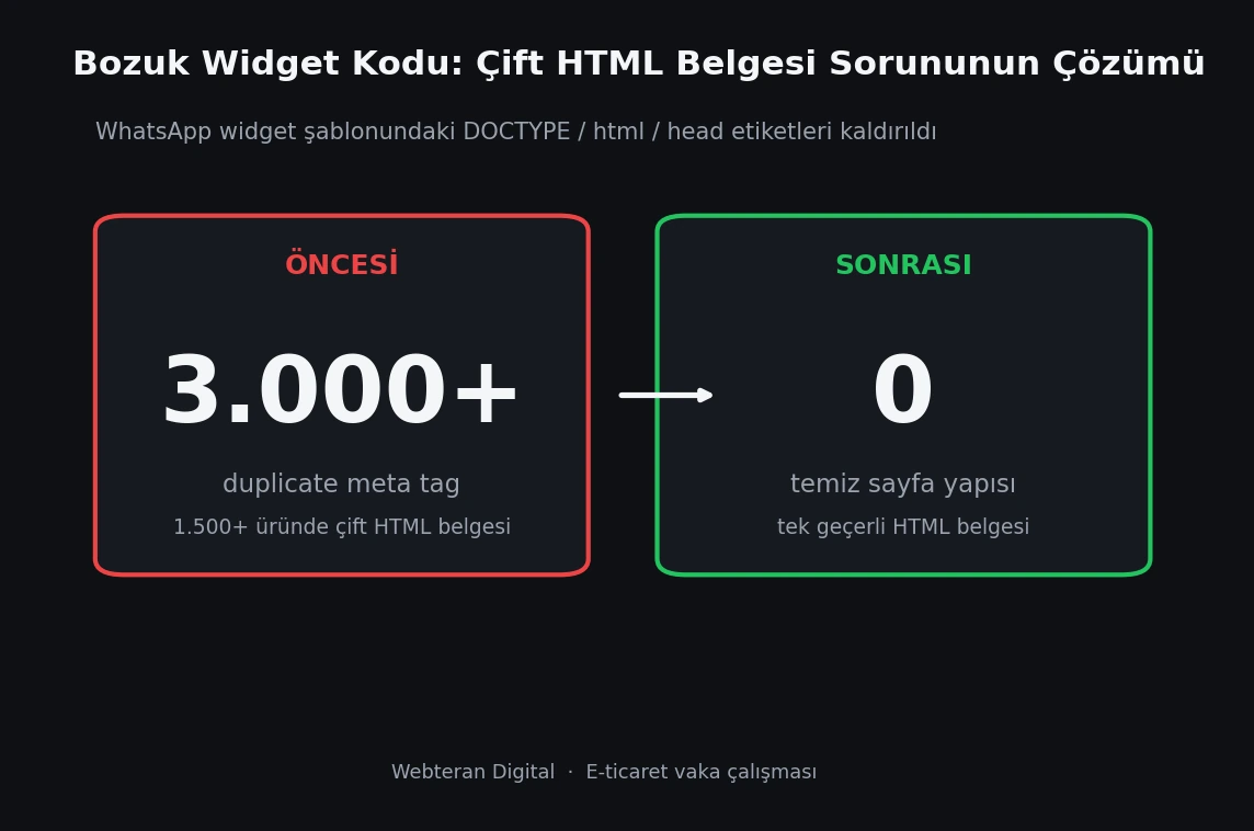 WooCommerce e-ticaret sitesinde çift HTML belgesi ve duplicate meta tag sorununun çözümünü gösteren öncesi sonrası karşılaştırması