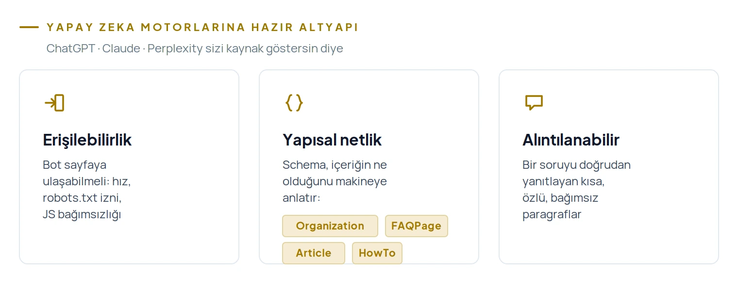 Yapay zeka motorlarına hazır altyapının üç koşulu: erişilebilirlik, yapısal netlik, alıntılanabilir format