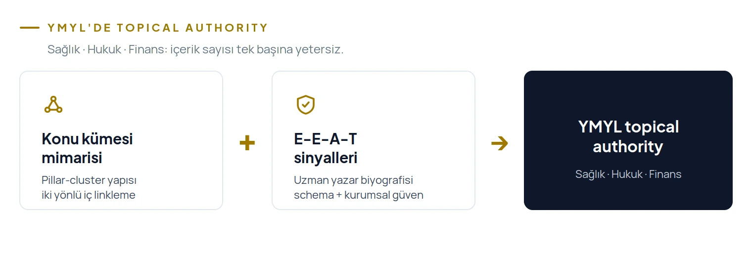 YMYL'de topical authority: konu kümesi mimarisi artı E-E-A-T sinyalleri