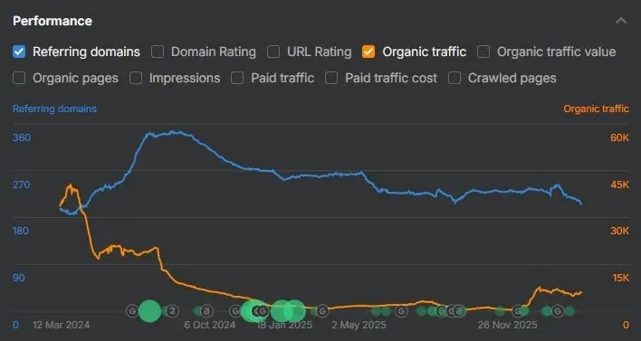 Mart 2024 sonrası organik trafik düşerken referring domain çizgisini gösteren Ahrefs grafiği