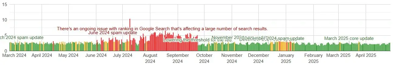 Mart 2024 ile Nisan 2025 arasında Algoroo Google arama volatilite grafiği