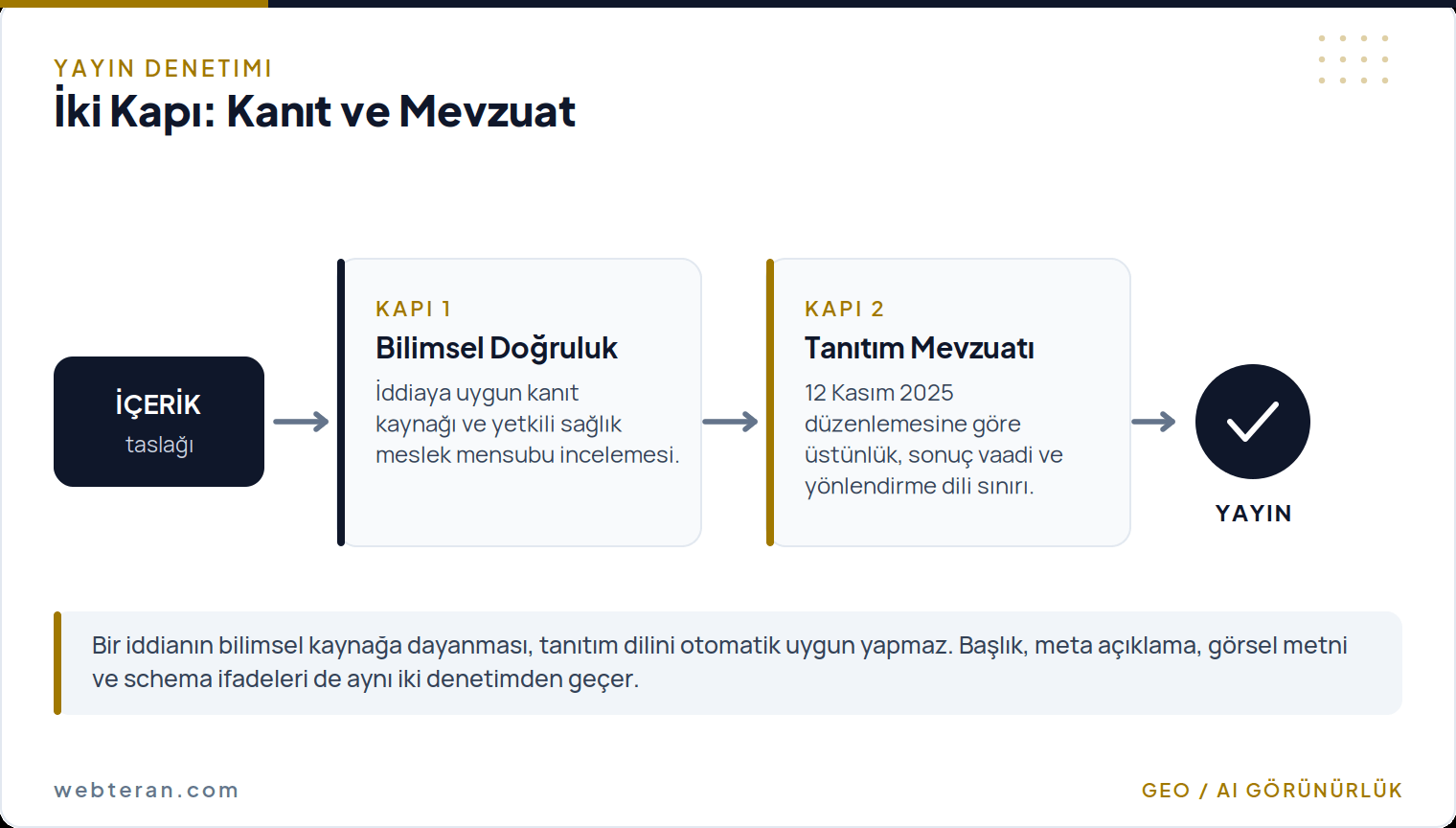 Medikal içeriğin bilimsel doğruluk ve sağlık tanıtım mevzuatı olmak üzere iki ayrı denetim kapısından geçtiğini gösteren akış şeması