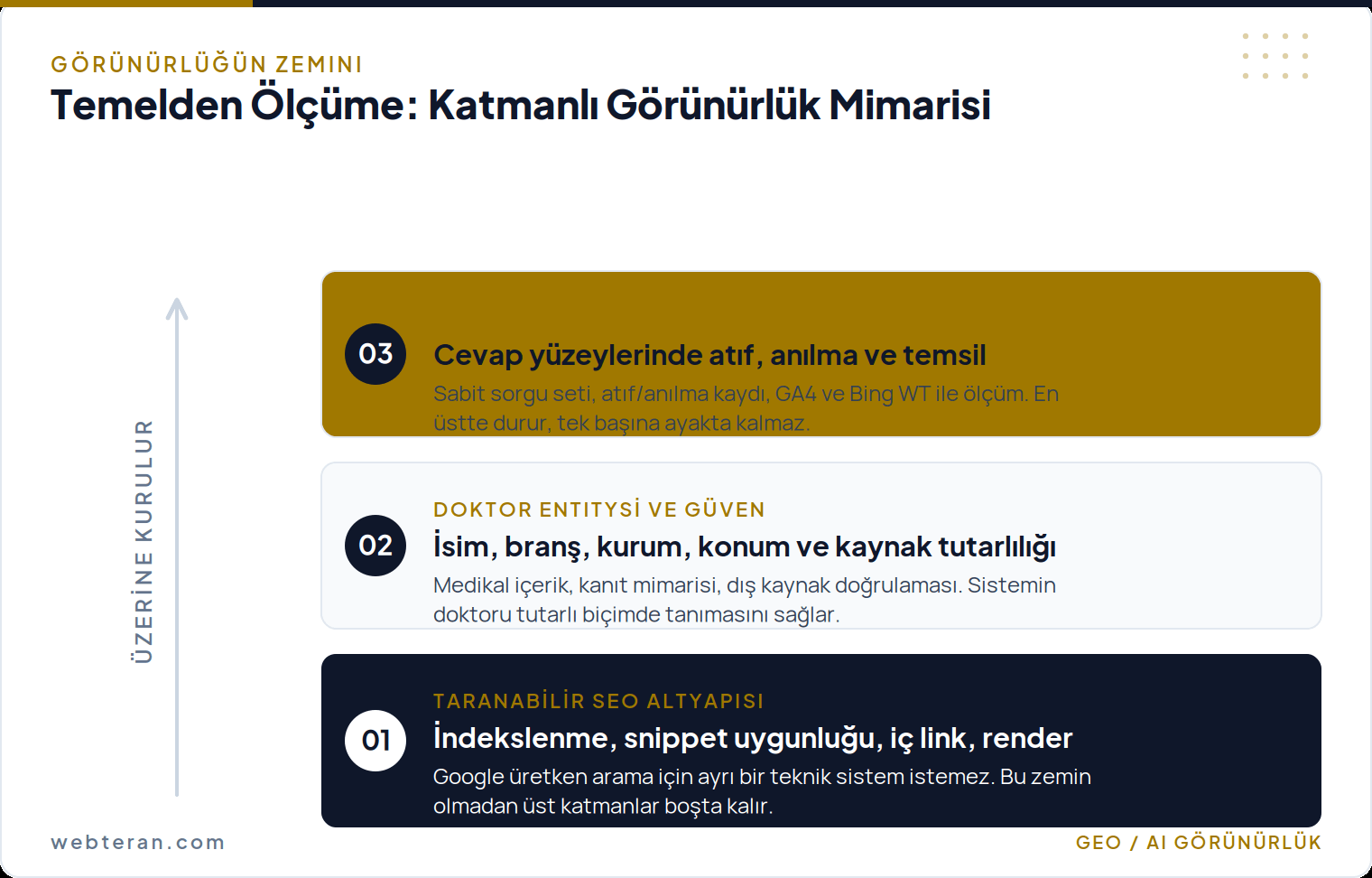 Doktorlar için yapay zeka görünürlüğünün taranabilir SEO altyapısı, doktor entitysi ve ölçüm katmanından oluşan üç katmanlı mimarisi