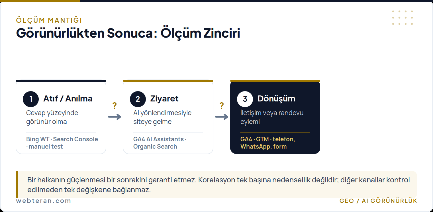 Yapay zeka görünürlüğünde atıf ve anılmadan ziyarete, oradan iletişim ve randevu dönüşümüne uzanan ölçüm zinciri
