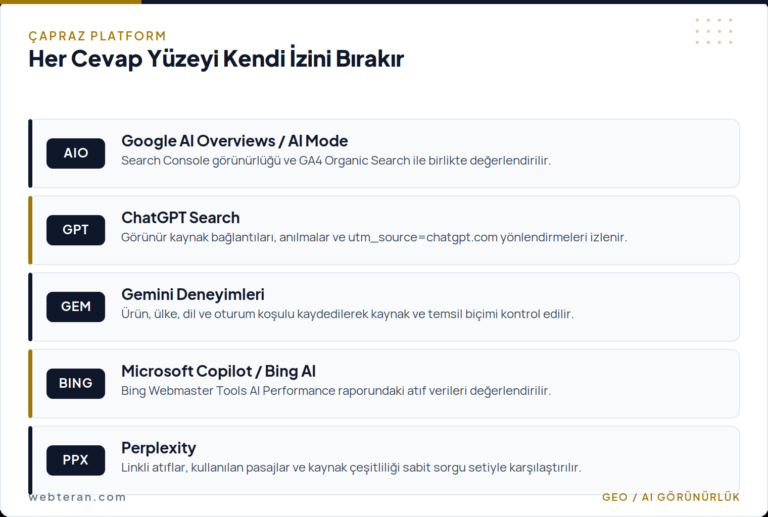 Google AI Overviews, ChatGPT Search, Gemini, Copilot ve Perplexity için ayrı ayrı izlenen yapay zeka görünürlük sinyalleri