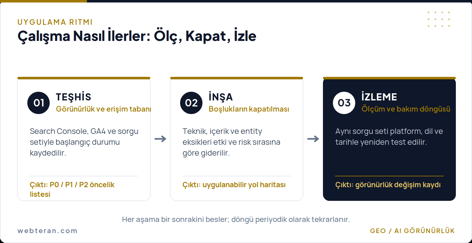 Doktor yapay zeka optimizasyonu çalışmasının teşhis, inşa ve izleme aşamalarından oluşan üç adımlı uygulama döngüsü
