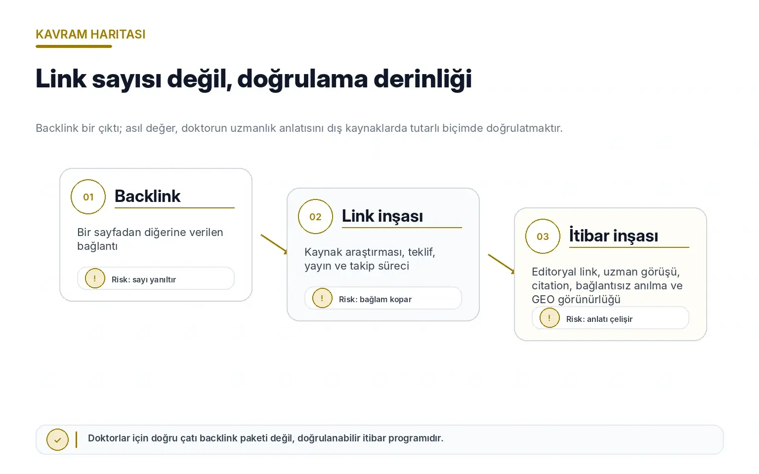 Backlink, link inşası ve itibar inşası arasındaki farkı üç katmanlı doğrulama modeliyle gösteren bilgi grafiği