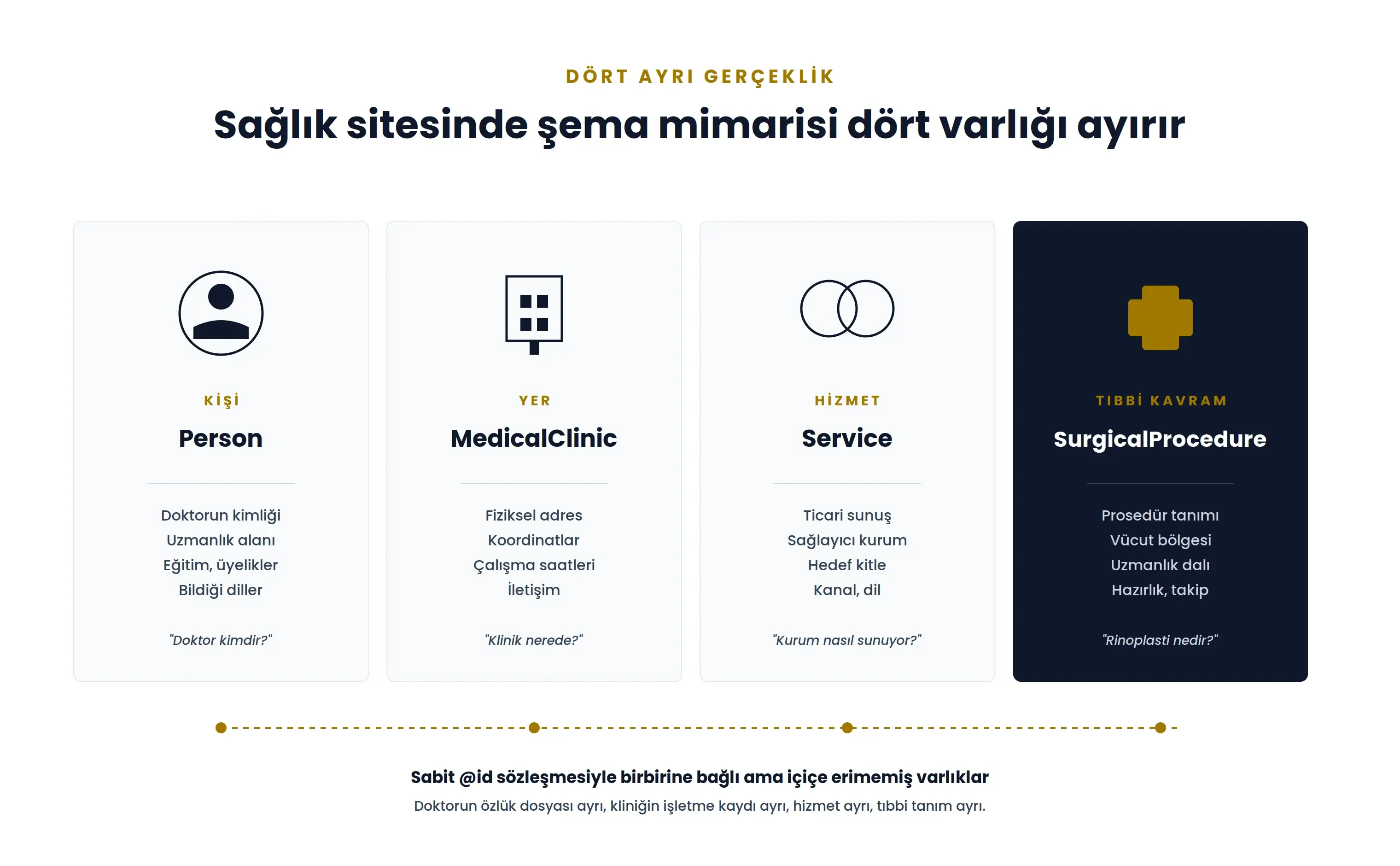 Dört ayrı gerçeklik infografiği: Person, MedicalClinic, Service ve SurgicalProcedure varlıklarının schema tipleri ve sorumluluk alanları