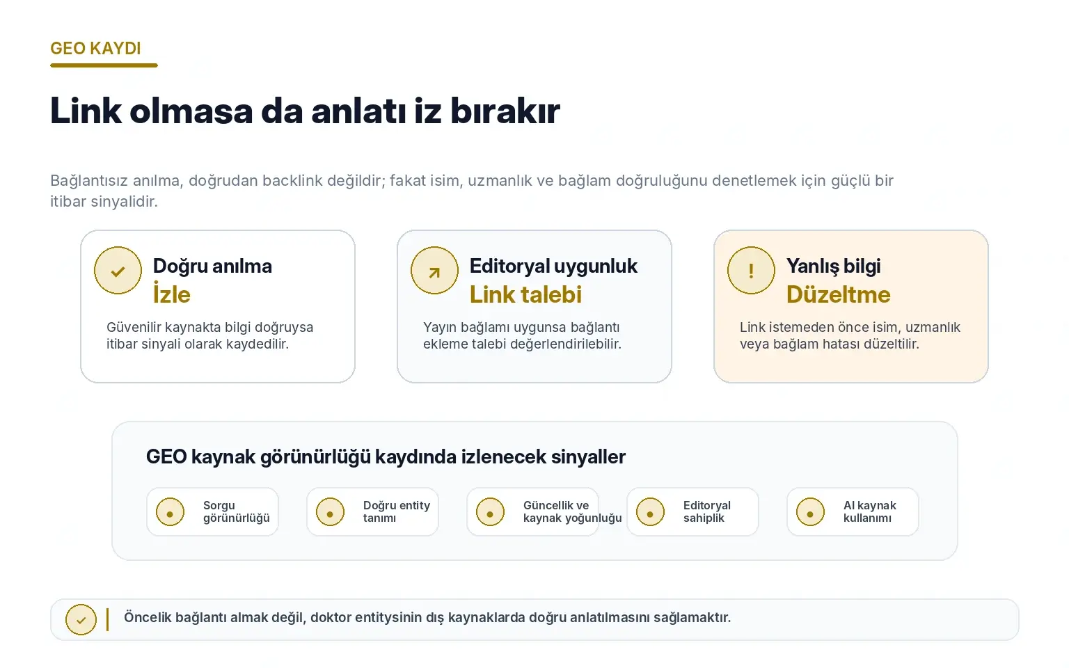 Bağlantısız anılma ve GEO kaynak görünürlüğünde izleme link talebi ve düzeltme kararlarını gösteren bilgi grafiği