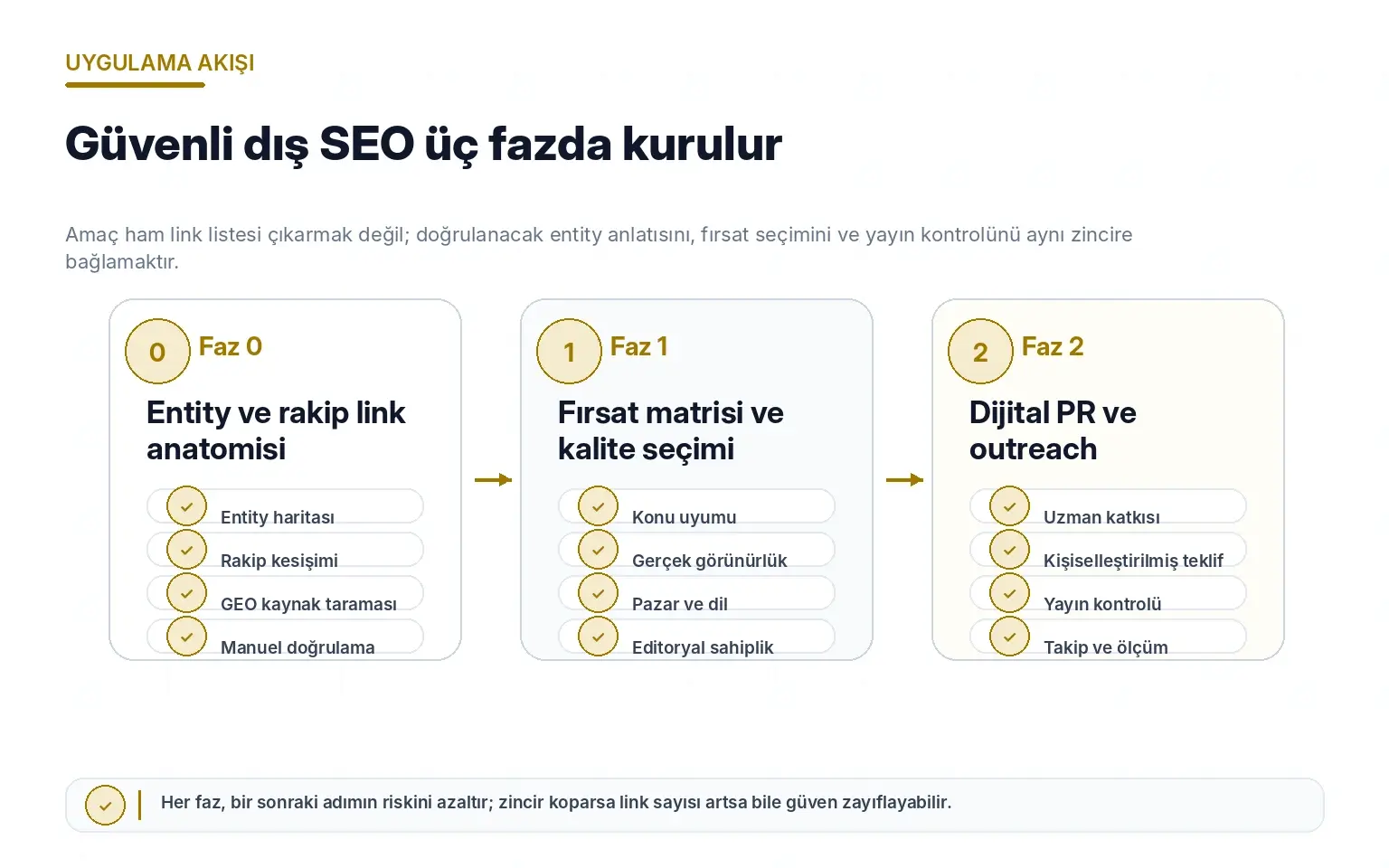 Doktorlar için güvenli site dışı SEO sürecini entity denetimi fırsat matrisi ve dijital PR fazlarıyla gösteren akış diyagramı