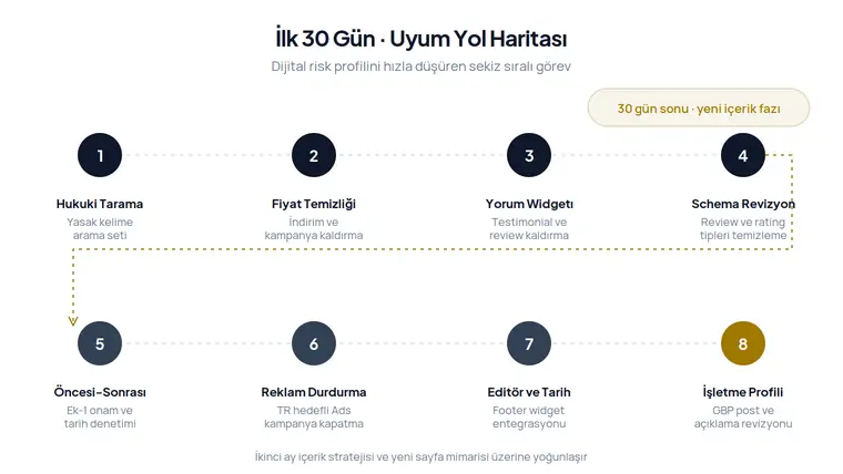 Sağlık tanıtım yönetmeliği için ilk 30 günlük dijital uyum yol haritası
