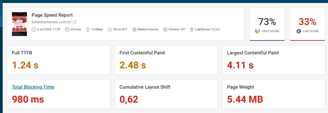 Medikal SEO'da hız: sağlık kurumu ana sayfasında LCP 4,11 saniye, TBT 980 ms, CLS 0,62 ve 5,44 MB sayfa ağırlığı gösteren performans raporu