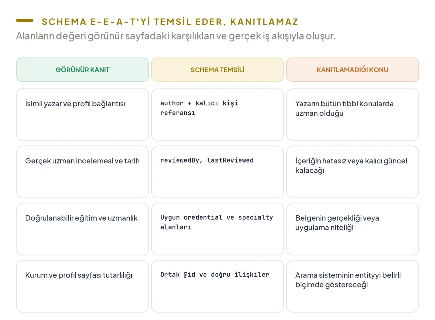 Schema E-E-A-T ilişkisi; görünür kanıt, schema temsili ve schemanin tek başına kanıtlamadığı konu için 4 örnek