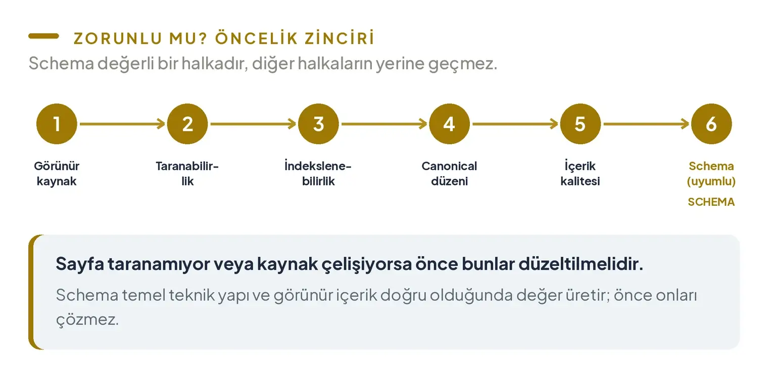 Doktorlar için schema öncelik zinciri; görünür kaynak, taranabilirlik, indekslenebilirlik, canonical düzeni, içerik kalitesi ve schema sıralaması