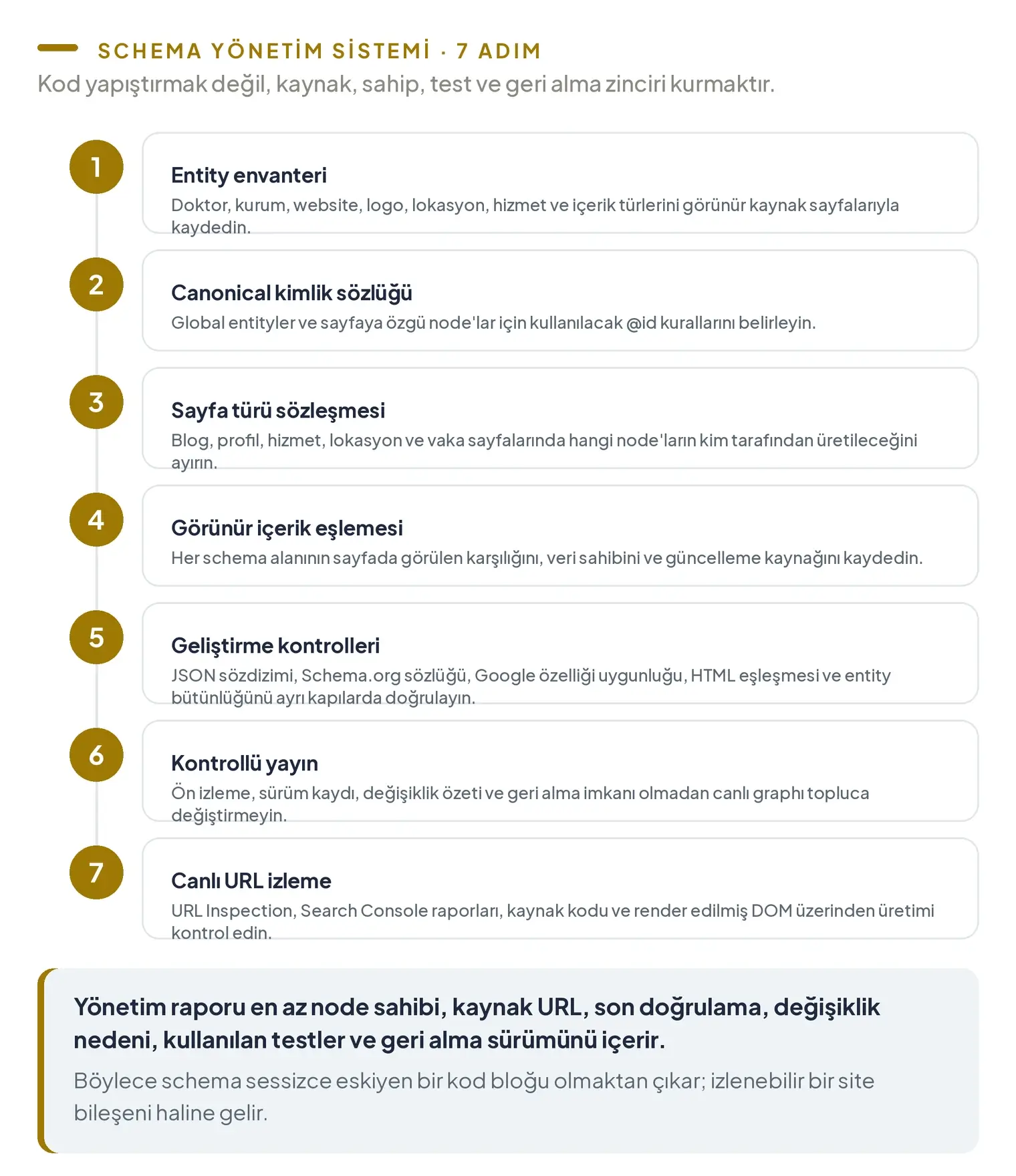 Schema yönetim sisteminin yedi adımı; entity envanteri, canonical kimlik sözlüğü, sayfa türü sözleşmesi, görünür içerik eşlemesi, geliştirme kontrolleri, kontrollü yayın ve canlı URL izleme