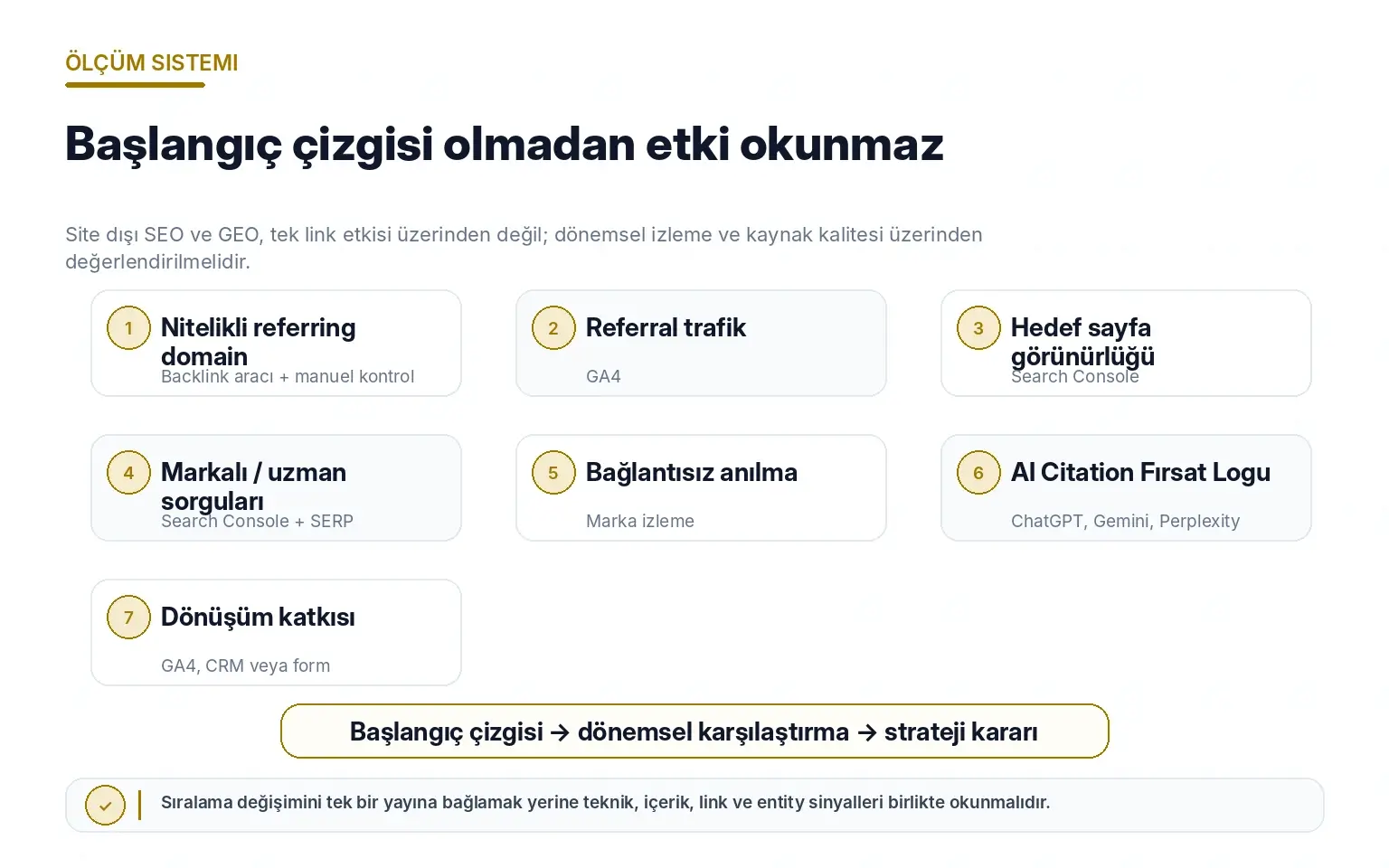 Site dışı SEO ve GEO başarısını referring domain referral trafik hedef sayfa görünürlüğü marka sorguları bağlantısız anılma AI citation ve dönüşüm katkısıyla ölçen pano