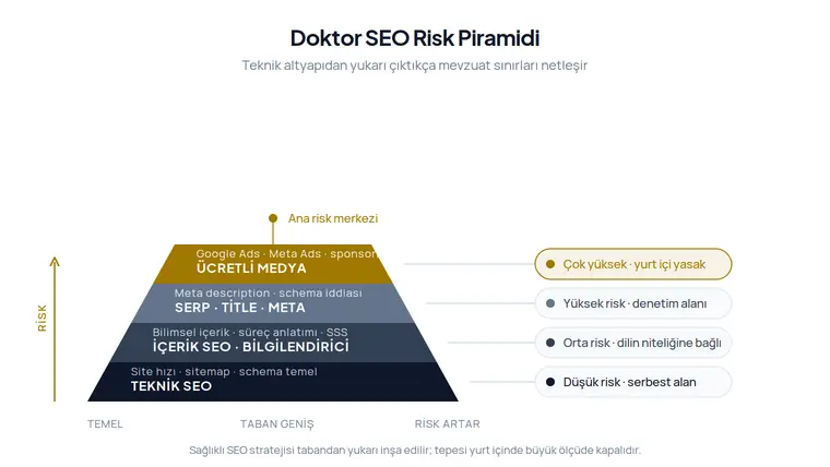 Doktor SEO uygulamalarında teknik altyapı, içerik, dijital PR ve ücretli medya risk katmanlarını gösteren piramit